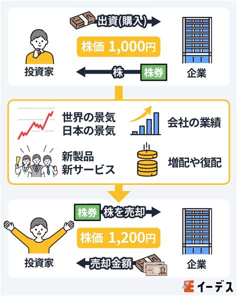 基本知識|投資の基礎をわかりやすく解説 日経「キソから!投資アカデミー。